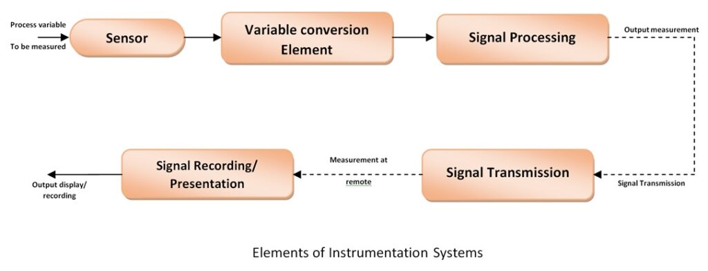 Instrumentation System