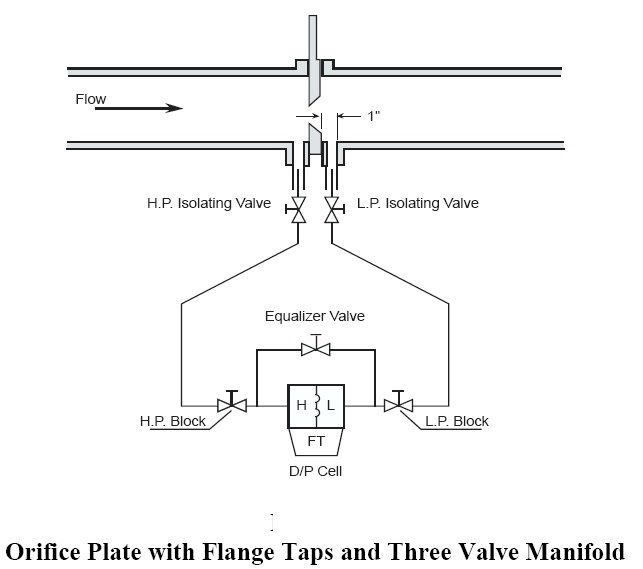 flange-tapping