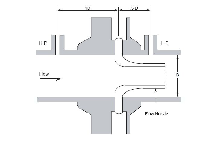 flow-nozzles