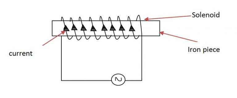 Solenoid Operated Valve | SOV working Principle | SOV Operation