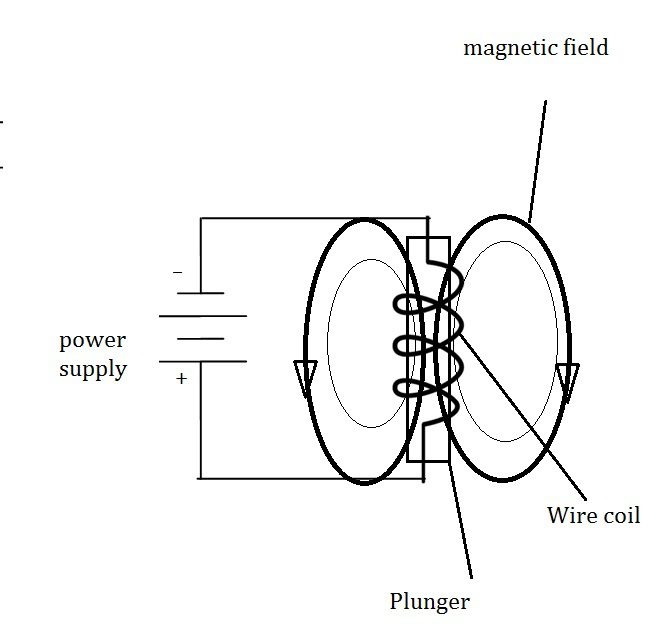 Solenoid Operated Valve | SOV working Principle | SOV Operation