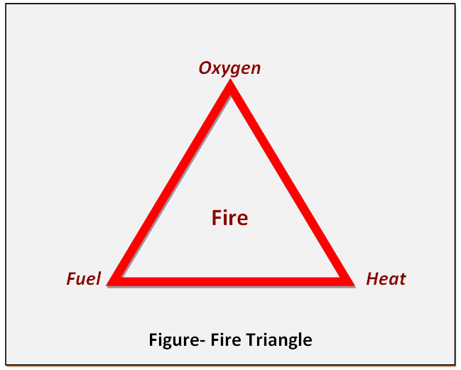 fire triangle