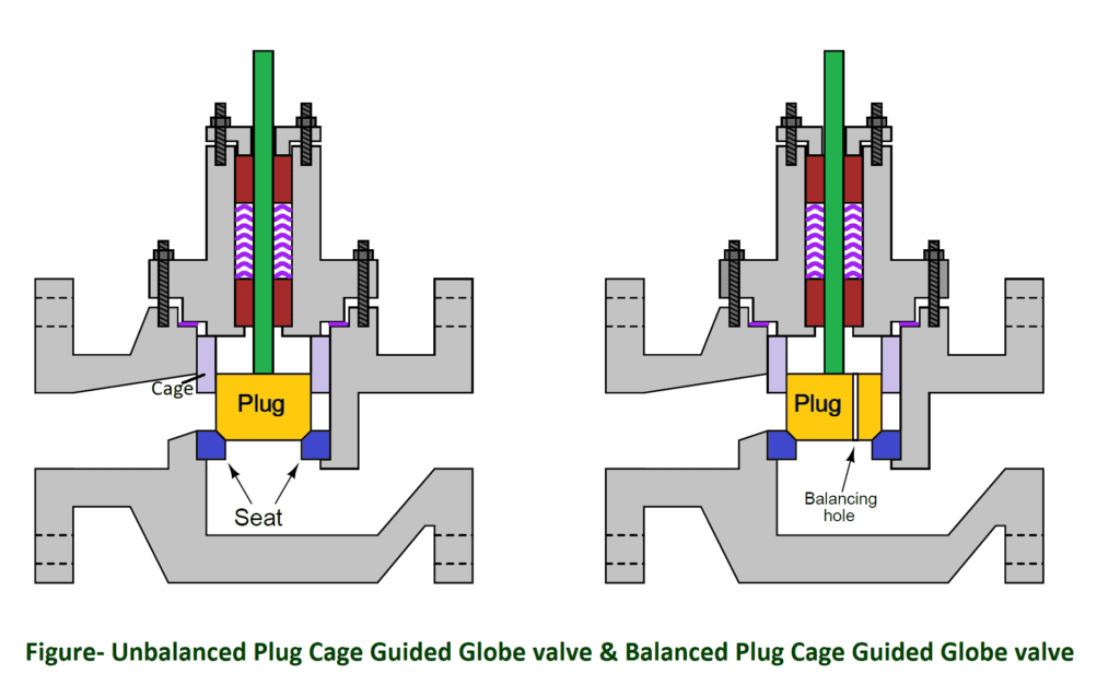 Control Valve Classification | THE INSTRUMENT GURU