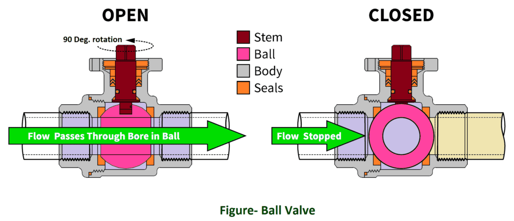 Control Valve Classification | THE INSTRUMENT GURU