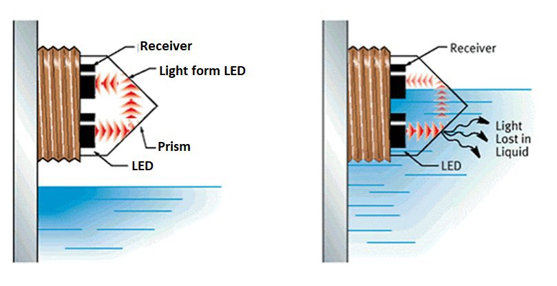 Working principle of optical Type level Switch | THE INSTRUMENT GURU