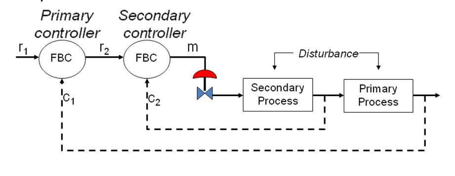 Processing control