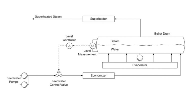How to control boiler drum level | THE INSTRUMENT GURU