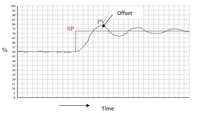 Process control | THE INSTRUMENT GURU