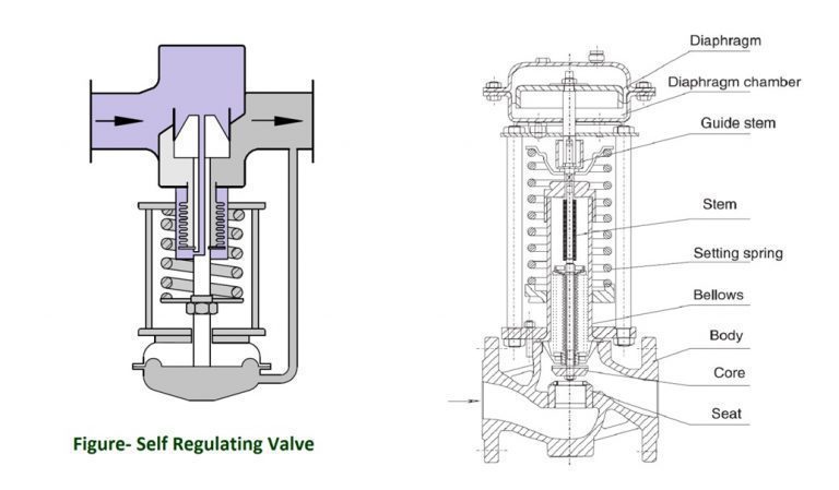 self regulating valve