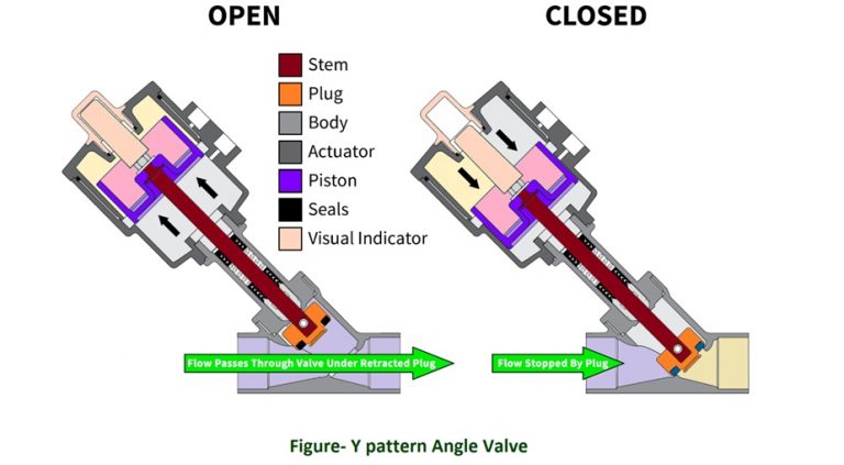 y-pattern angle valve