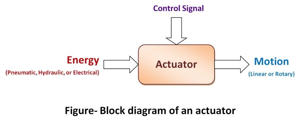 Block Diagram of actuator