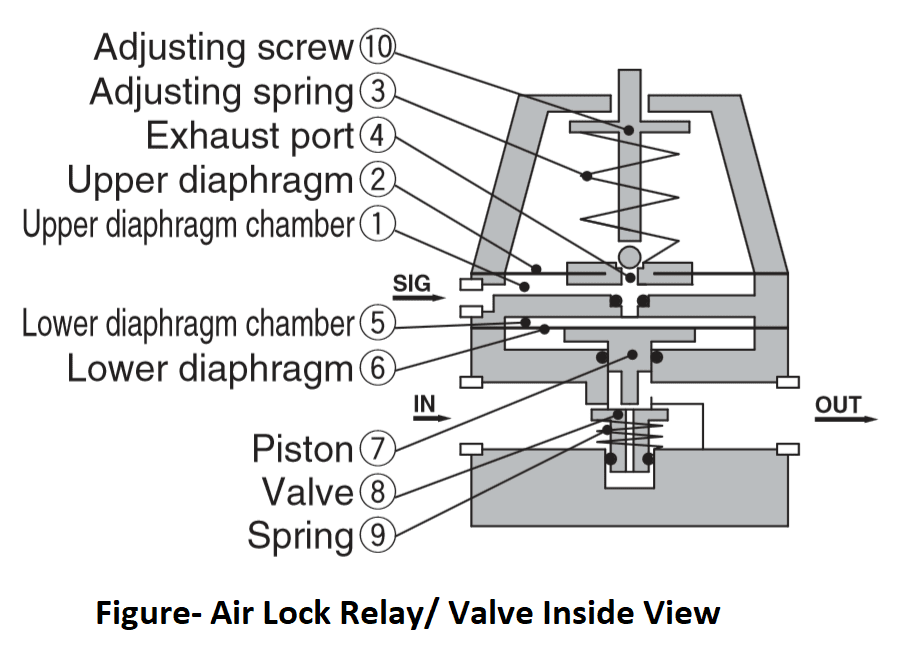 Air Lock valve