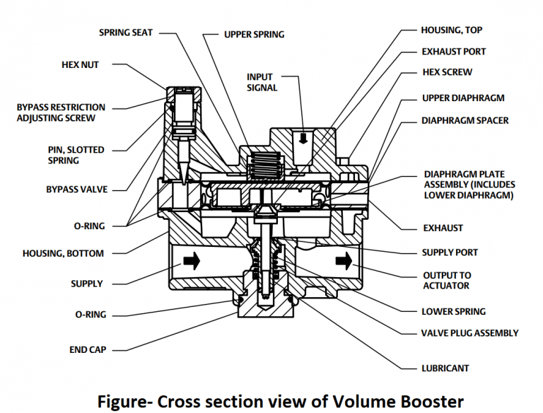 Booster Relays | Volume booster | THE INSTRUMENT GURU