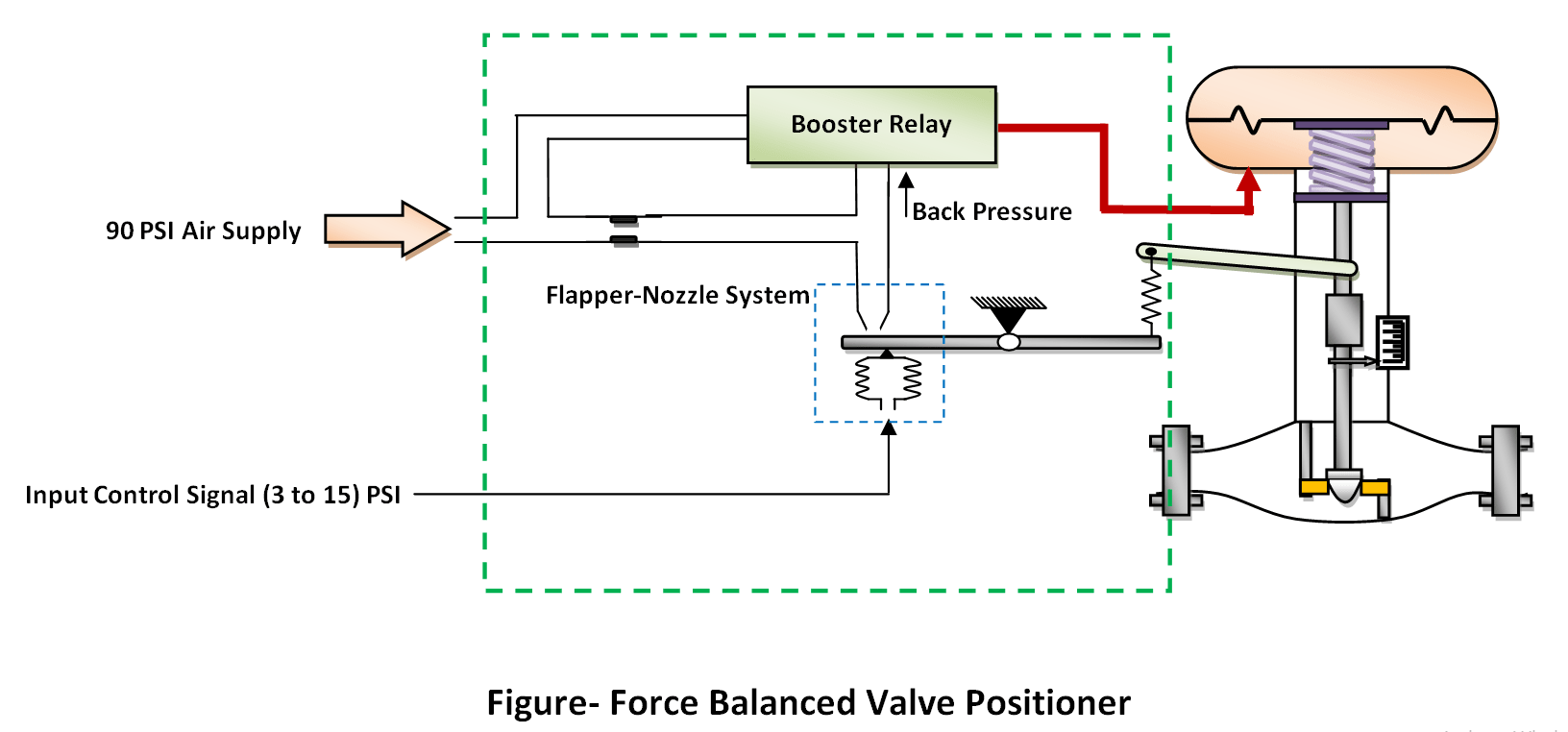 Force Balance valve positioner