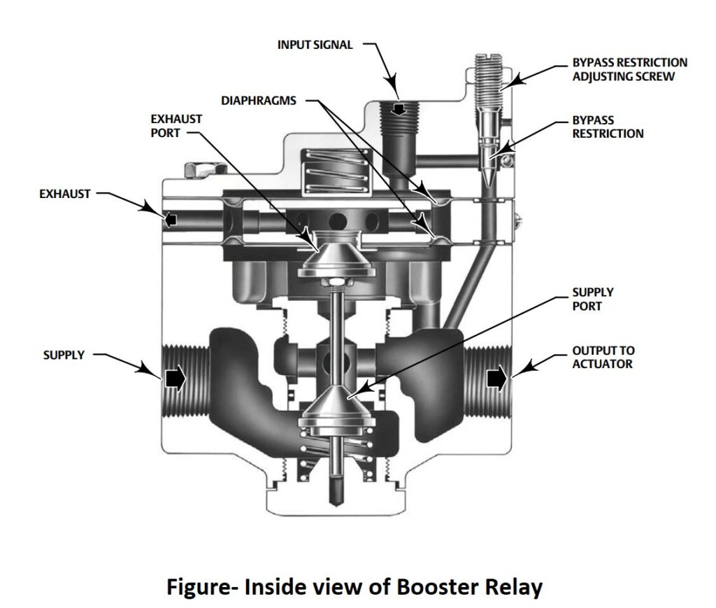 Booster Relays | THE INSTRUMENT GURU