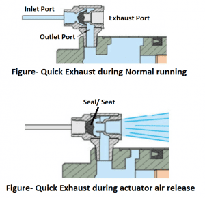 Quick Exhaust Valve | THE INSTRUMENT GURU