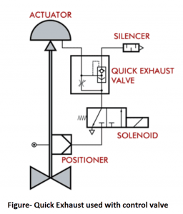 Quick Exhaust Valve | THE INSTRUMENT GURU