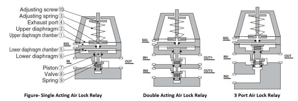 ingle Acting, Double Acting & 3 port lock up relay