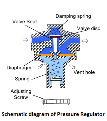 Pressure regulator | THE INSTRUMENT GURU