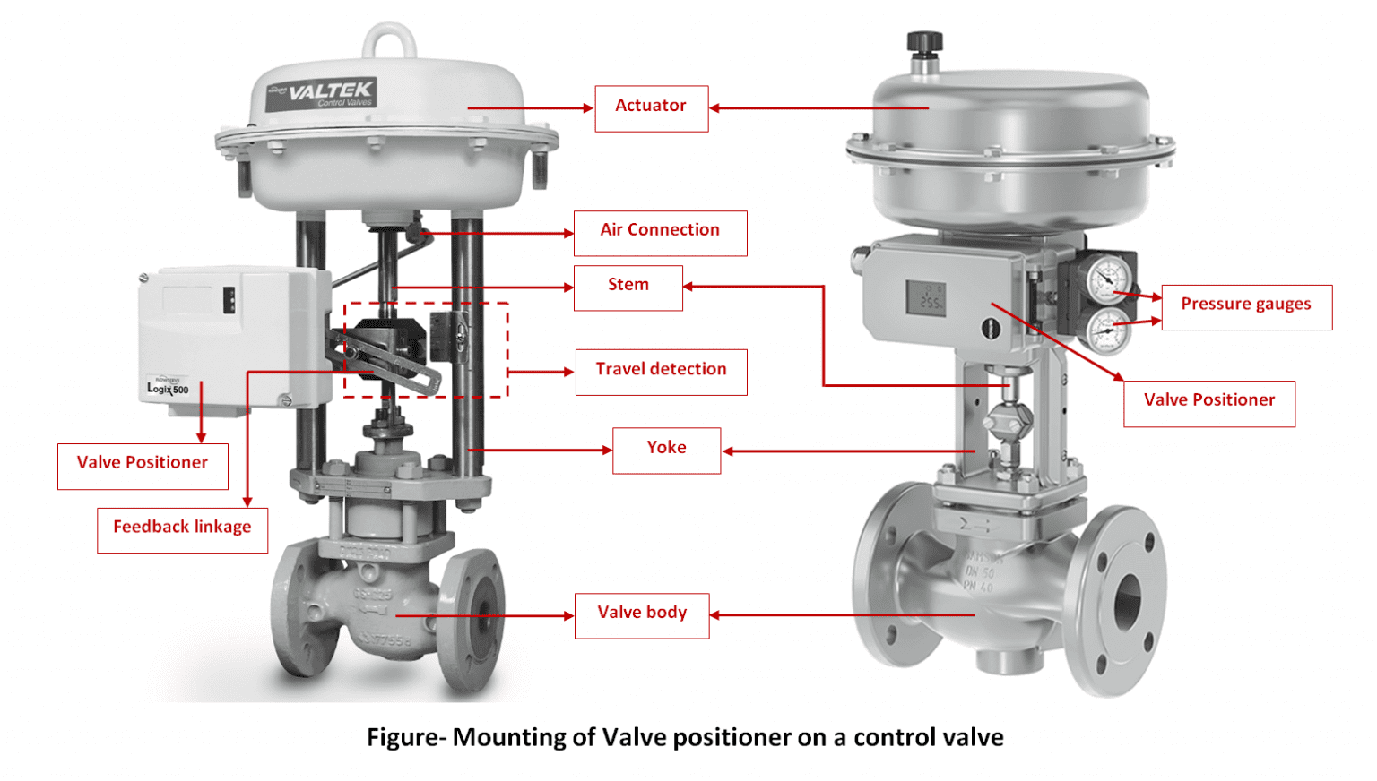 Valve Positioner THE INSTRUMENT GURU