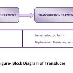 Block Diagram of Transducer
