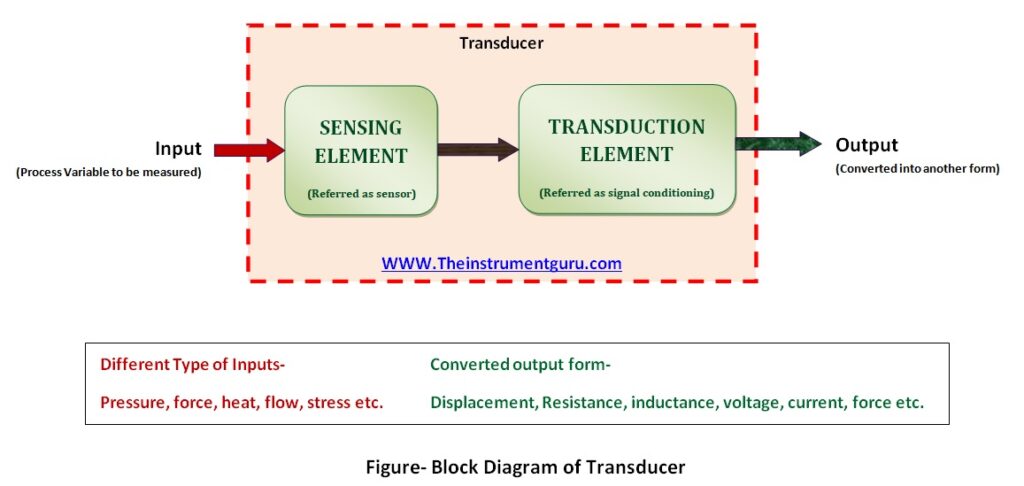 Block Diagram of Transducer2