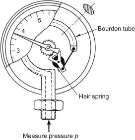 pressure gauge cut model