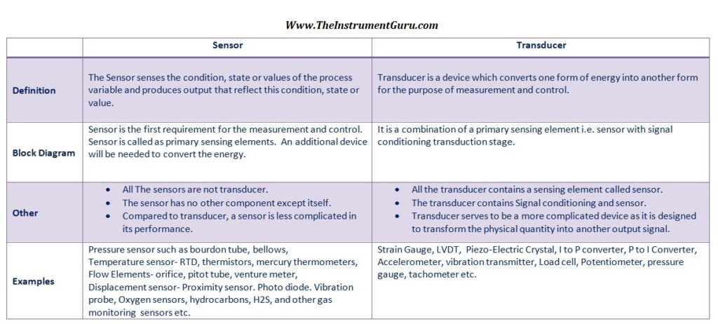 sensor vs transducer chart
