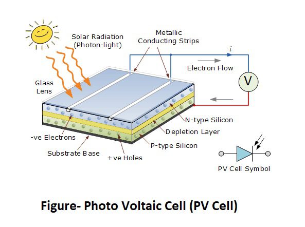 Photo Voltaic Cell