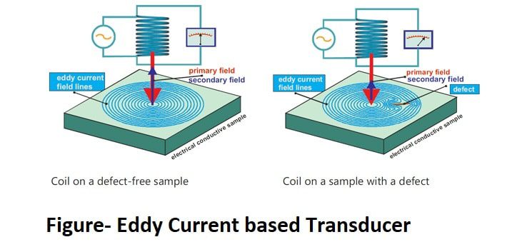 Eddy-Current-transducer