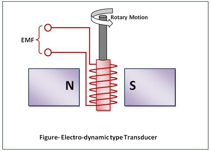 Electro-Dynamic-Transducer