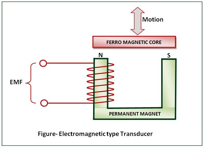 Electromagnetic-transducer