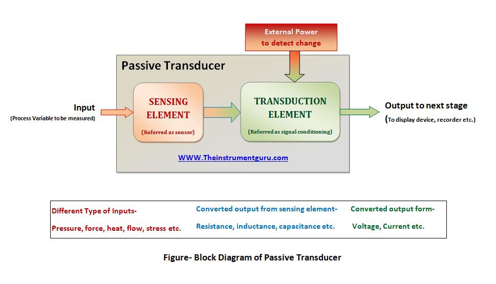 Extended passive transducer block diagram