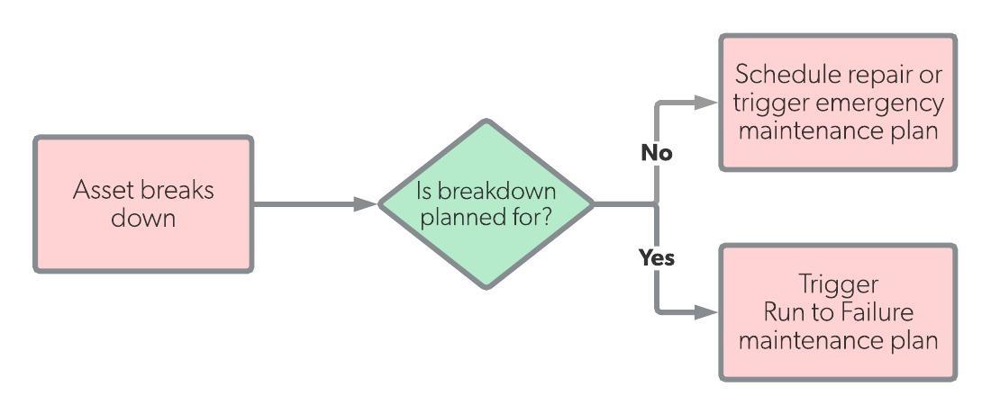 Breakdown Maintenance What Is Breakdown Maintenance