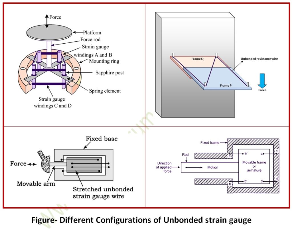 Configurations of Unbonded strain gauge