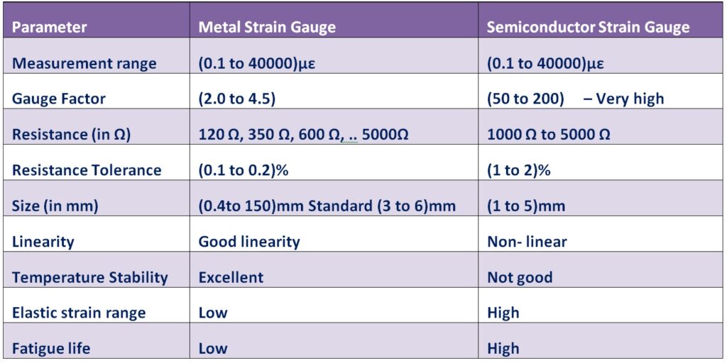 Metal gauge vs semiconductor strain gauge