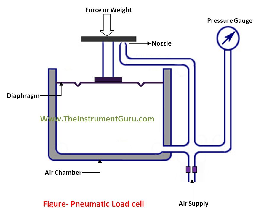 Pneumatic Load cell