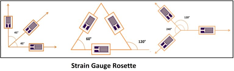 Strain Gauge Rosette | THE INSTRUMENT GURU