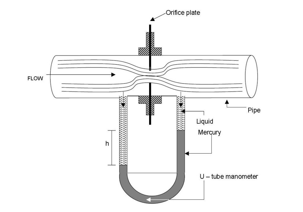 Orifice Meter Orifice Meter Is Used To Measure The Instrument Guru 8937