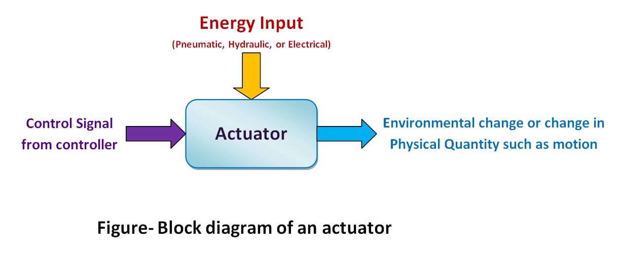 Actuator block diagram