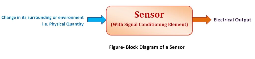 Block Diagram of sensor