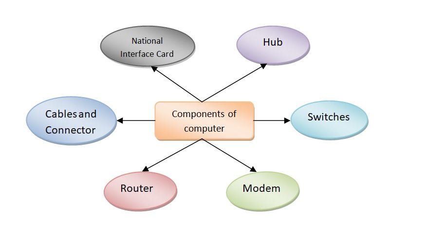 Components of Computer Network