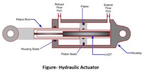 Types of actuators THE INSTRUMENT GURU