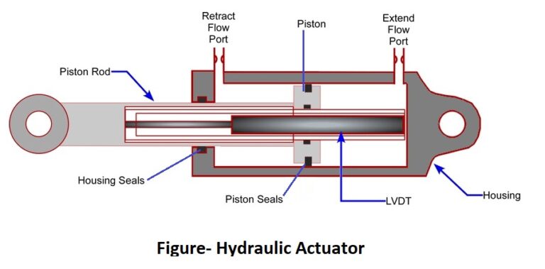 Hydraulic actuator | Hydraulic actuation system | THE INSTRUMENT GURU