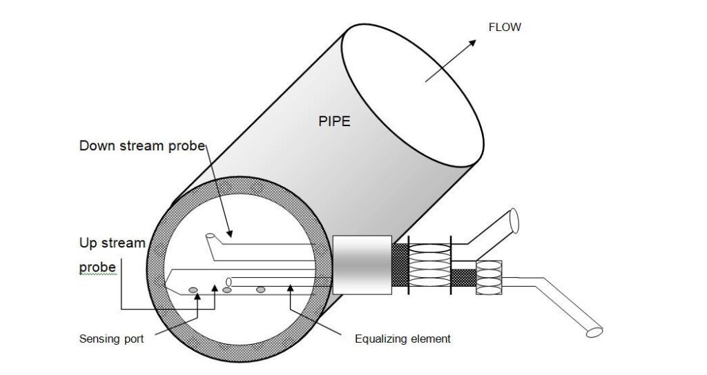 Annubar flowmeter Annubar THE INSTRUMENT GURU