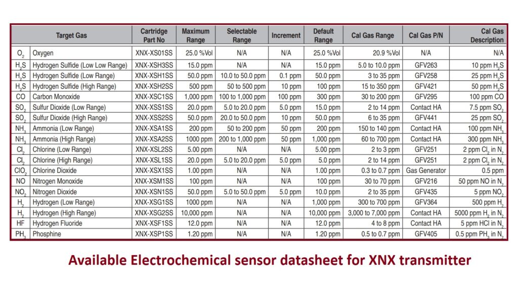 Available sensor range for XNX transmitter