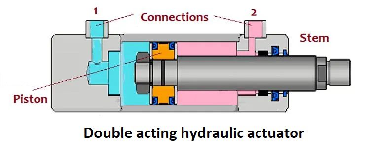 Double acting hydraulic actuator