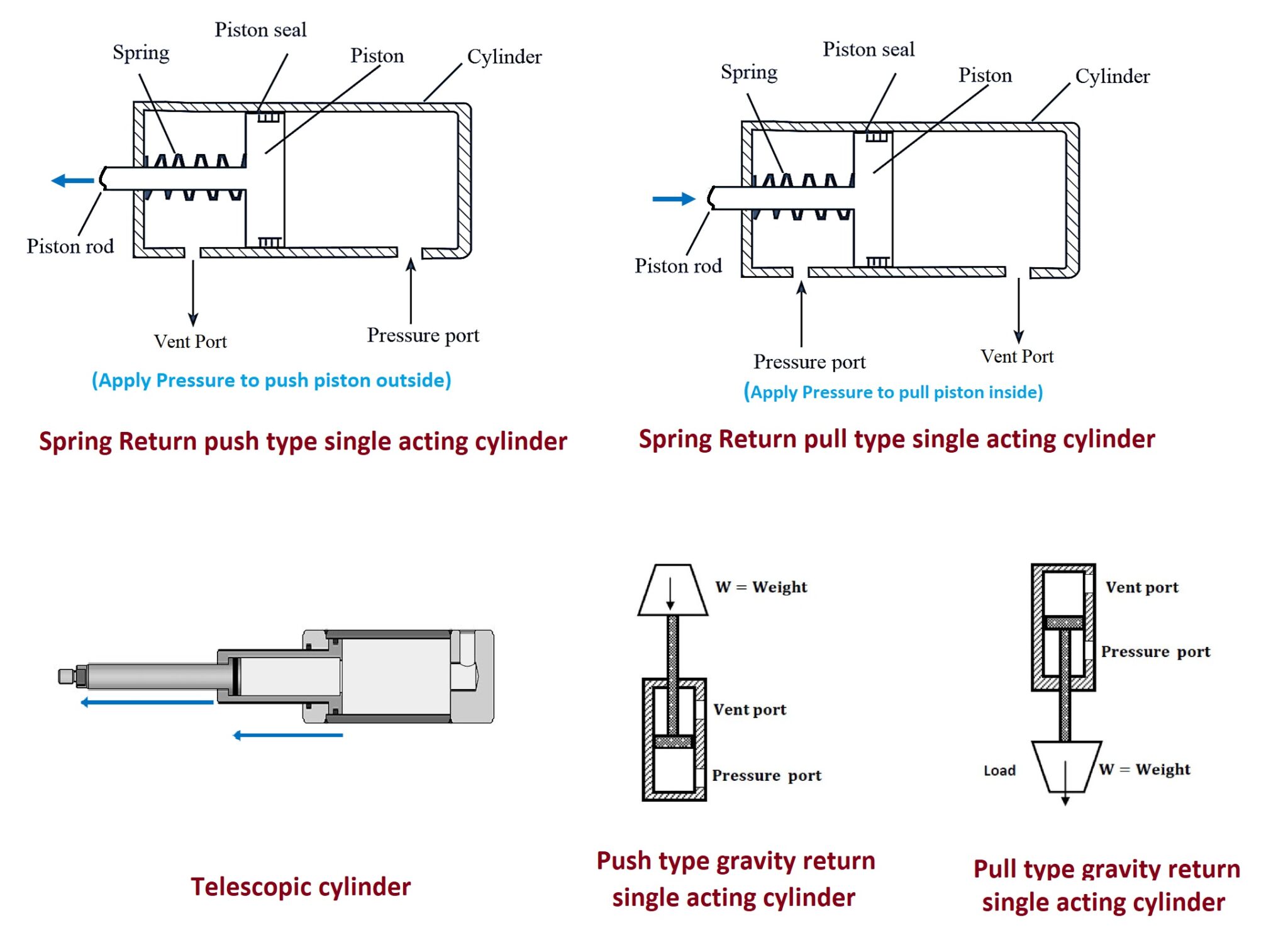 Single acting cylinder THE INSTRUMENT GURU