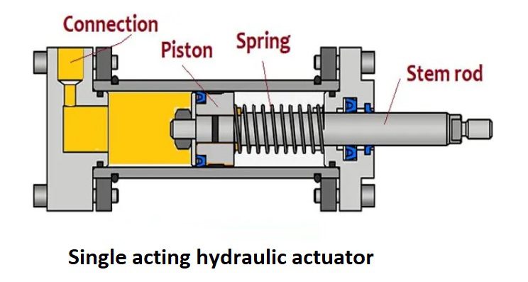 Hydraulic actuator | Hydraulic actuation system | THE INSTRUMENT GURU