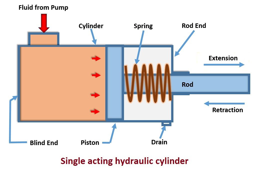 Single acting hydraulic cylinder